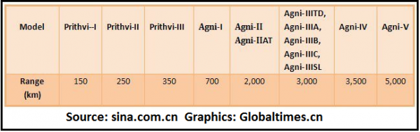 Agni-V-Table showing details of all missiles.png