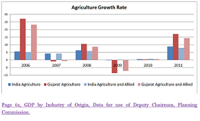 Agricultural growth rate in Gujarat.png