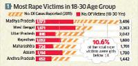 crimes-against-women-madhya-pradesh-tops-in-rapes-bengal-in-total-crime.jpg