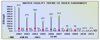 trend in Sabarmati.png