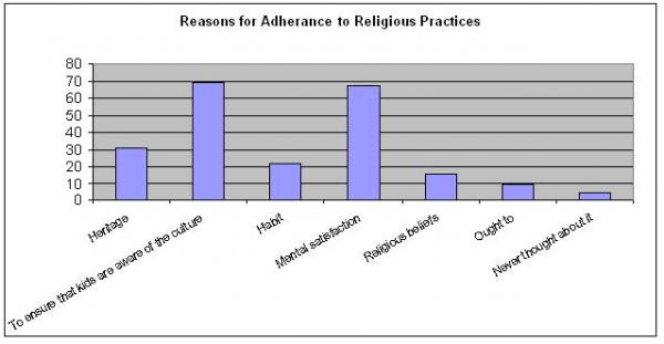 Reasons for Following Religious Practices.JPG