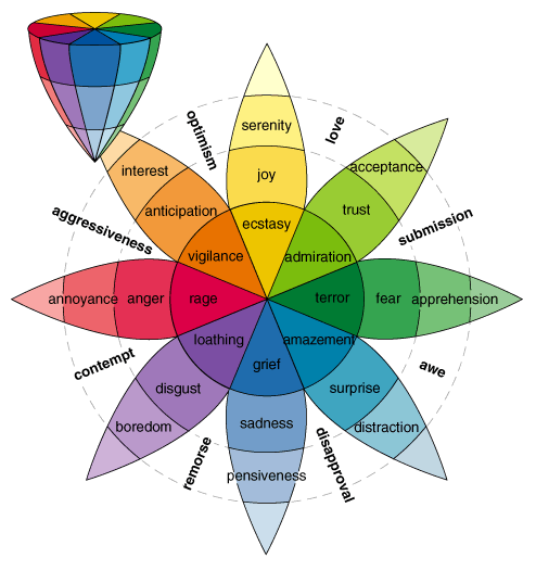 Plutchikfig6.gif