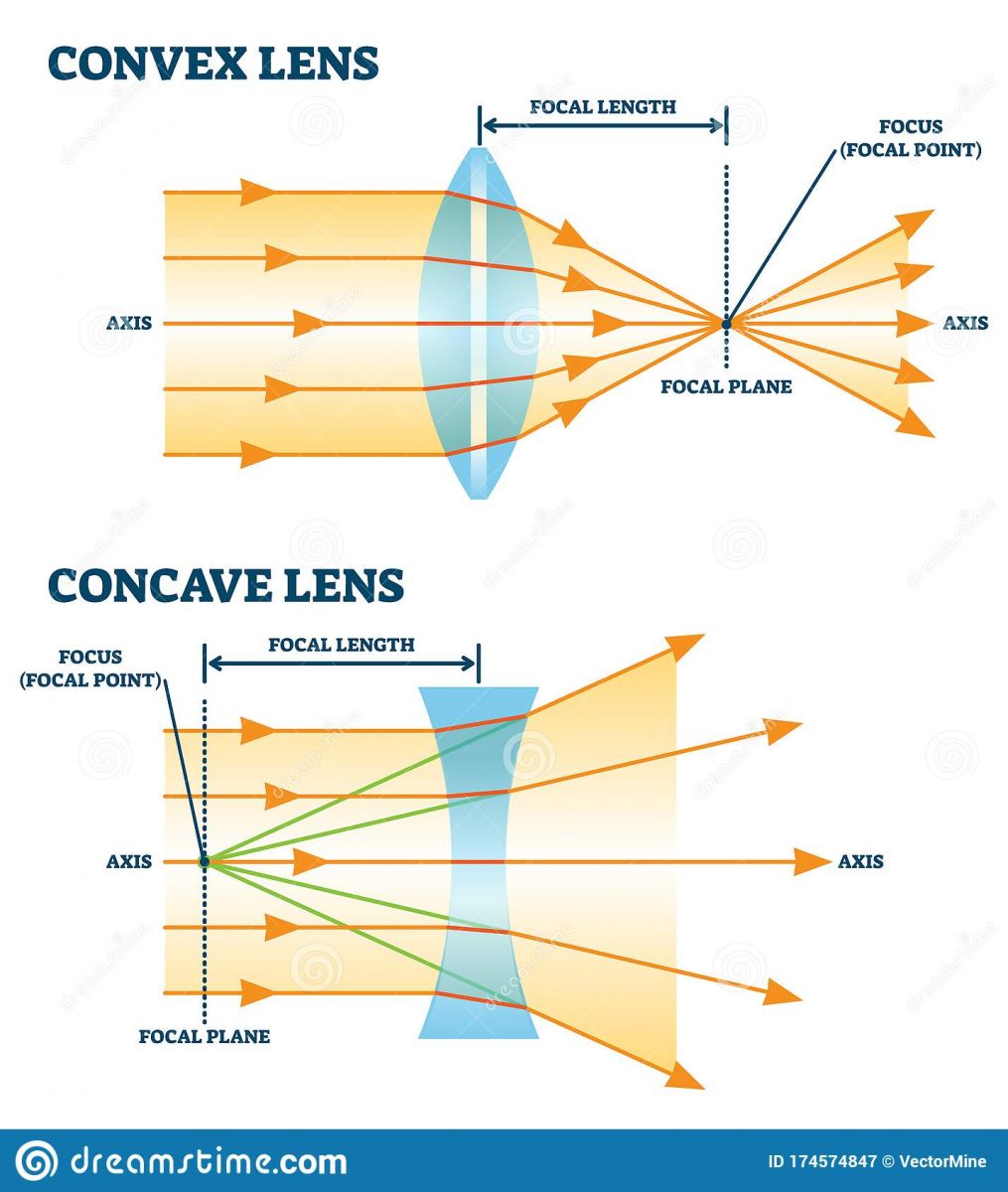 convex-concave-lens-vector-illustration-diagrams-convex-concave-lens-vector-illustration-diagrams-labeled-scheme-174574847.jpg