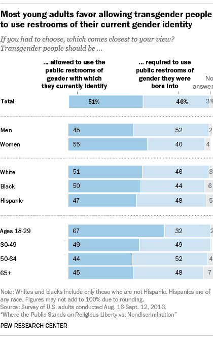 PF_16.09.28_ReligiousLiberty_US_transgender420px.png